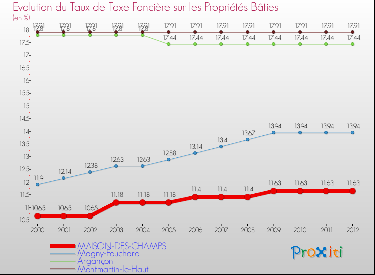 Evolution du taux de la taxe foncière sur le bati pour MAISON-DES-CHAMPS et les communes proches de 2000 à 2012 Comparaison des taux de taxe foncière sur le bati pour MAISON-DES-CHAMPS et les communes voisines de 2000 à 2012