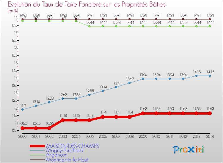 Evolution du taux de la taxe foncière sur le bati pour MAISON-DES-CHAMPS et les communes proches de 2000 à 2014 Comparaison des taux de taxe foncière sur le bati pour MAISON-DES-CHAMPS et les communes voisines de 2000 à 2014