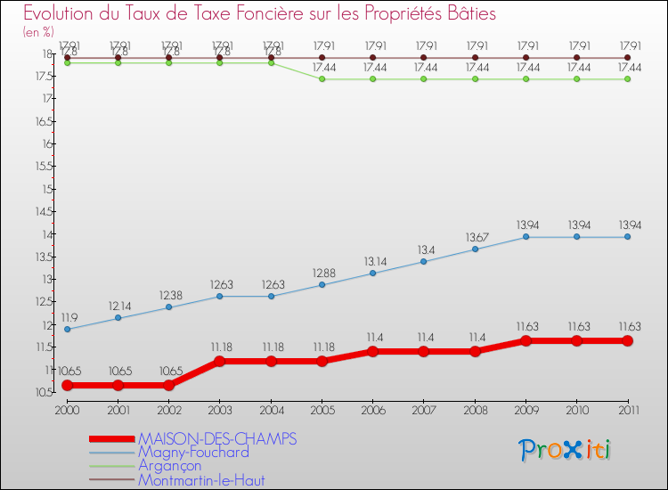Evolution du taux de la taxe foncière sur le bati pour MAISON-DES-CHAMPS et les communes proches Comparaison des taux de taxe foncière sur le bati pour MAISON-DES-CHAMPS et les communes voisines