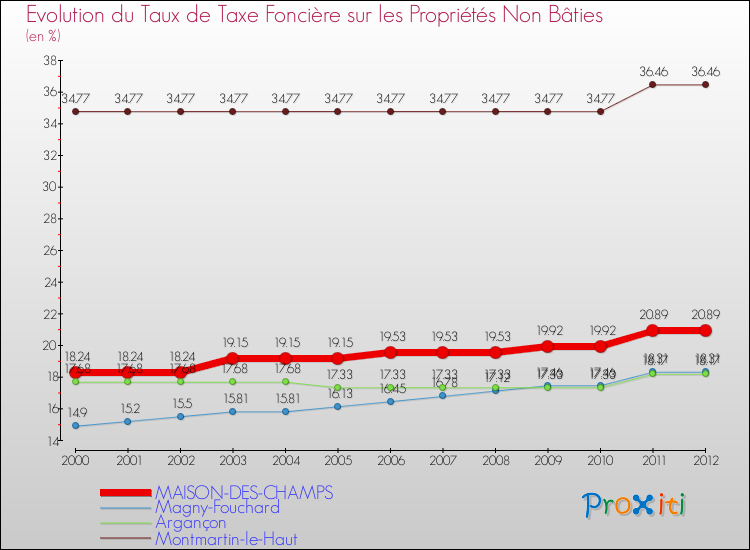 Evolution du taux de la taxe foncière sur les immeubles et terrains non batis pour MAISON-DES-CHAMPS et les communes proches de 2000 à 2012 Comparaison des taux de la taxe foncière sur les immeubles et terrains non batis pour MAISON-DES-CHAMPS et les communes voisines de 2000 à 2012
