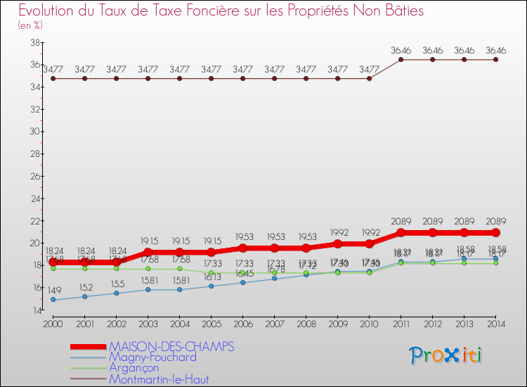 Evolution du taux de la taxe foncière sur les immeubles et terrains non batis pour MAISON-DES-CHAMPS et les communes proches de 2000 à 2014 Comparaison des taux de la taxe foncière sur les immeubles et terrains non batis pour MAISON-DES-CHAMPS et les communes voisines de 2000 à 2014