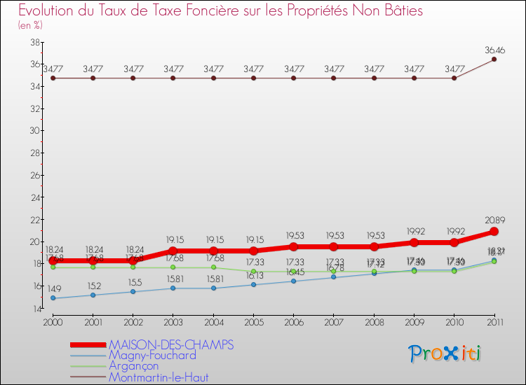 Evolution du taux de la taxe foncière sur les immeubles et terrains non batis pour MAISON-DES-CHAMPS et les communes proches Comparaison des taux de la taxe foncière sur les immeubles et terrains non batis pour MAISON-DES-CHAMPS et les communes voisines