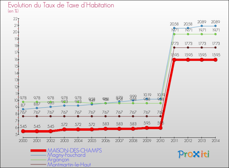 Evolution du taux de la taxe d'habitation pour MAISON-DES-CHAMPS et les communes proches de 2000 à 2014 Comparaison des taux de la taxe d'habitation pour MAISON-DES-CHAMPS et les communes voisines de 2000 à 2014
