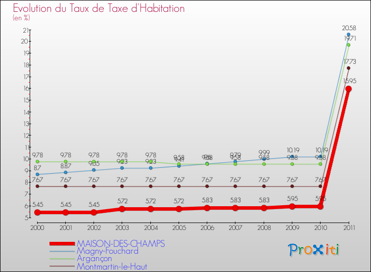 Evolution du taux de la taxe d'habitation pour MAISON-DES-CHAMPS et les communes proches Comparaison des taux de la taxe d'habitation pour MAISON-DES-CHAMPS et les communes voisines