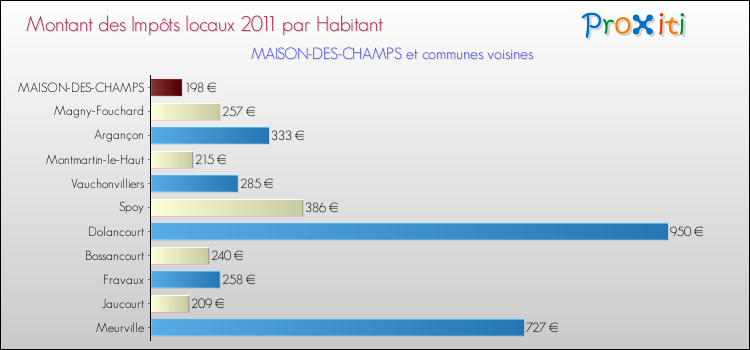Montant des impôts locaux par Habitant pour MAISON-DES-CHAMPS et les communes proches Comparaison des impôts locaux par habitant pour MAISON-DES-CHAMPS et les communes voisines