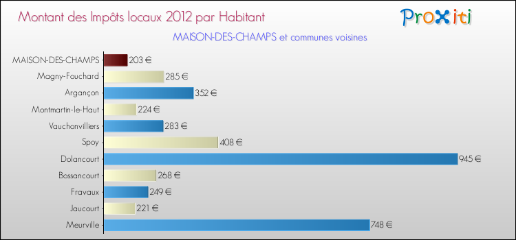 Montant des impôts locaux par Habitant pour MAISON-DES-CHAMPS et les communes proches Comparaison des impôts locaux par habitant pour MAISON-DES-CHAMPS et les communes voisines