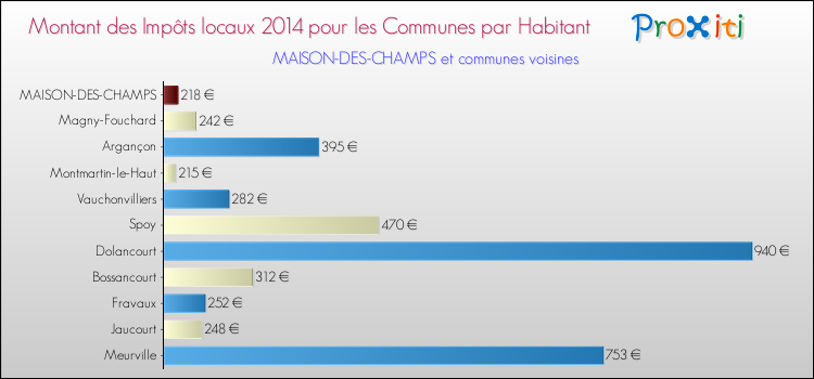 Montant des impôts locaux par Habitant pour MAISON-DES-CHAMPS et les communes proches en 2014 Comparaison des impôts locaux par habitant pour MAISON-DES-CHAMPS et les communes voisines en 2014