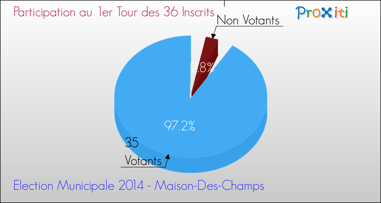 Participation au 1er Tour des Elections Municipales 2014 de la commune de Maison-Des-Champs Elections Municipales 2014 - Participation au 1er Tour pour la commune de Maison-Des-Champs