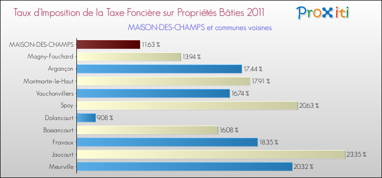 Taux d'imposition de la taxe foncière sur le bati 2011 pour MAISON-DES-CHAMPS et les communes proches Comparaison des taux d'imposition de la taxe foncière sur le bati 2011 pour MAISON-DES-CHAMPS et les communes voisines