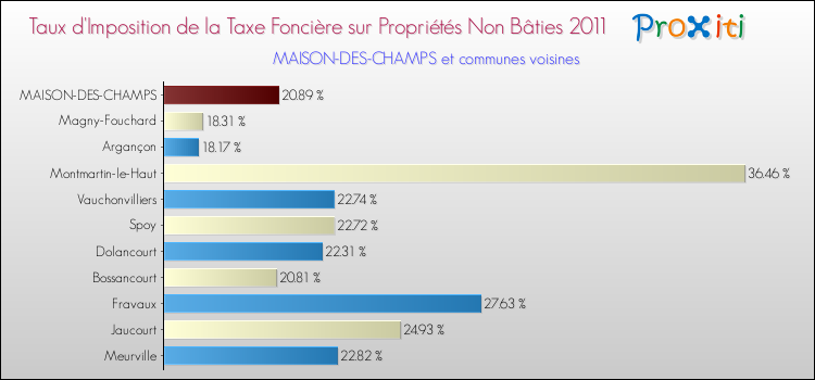 Taux d'imposition de la taxe foncière sur les immeubles et terrains non batis 2011 pour MAISON-DES-CHAMPS et les communes proches Comparaison des taux d'imposition de la taxe foncière sur les immeubles et terrains non batis 2011 pour MAISON-DES-CHAMPS et les communes voisines