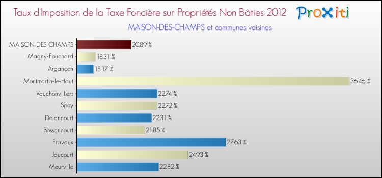 Taux d'imposition de la taxe foncière sur les immeubles et terrains non batis 2012 pour MAISON-DES-CHAMPS et les communes proches Comparaison des taux d'imposition de la taxe foncière sur les immeubles et terrains non batis 2012 pour MAISON-DES-CHAMPS et les communes voisines