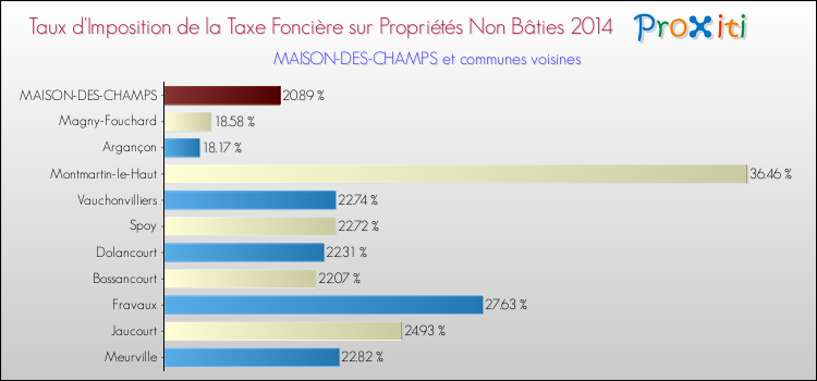 Taux d'imposition de la taxe foncière sur les immeubles et terrains non batis 2014 pour MAISON-DES-CHAMPS et les communes proches Comparaison des taux d'imposition de la taxe foncière sur les immeubles et terrains non batis 2014 pour MAISON-DES-CHAMPS et les communes voisines