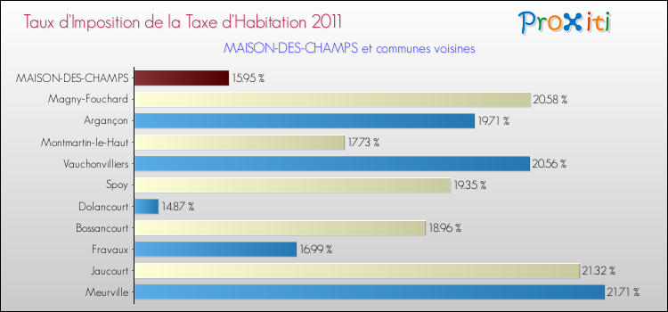 Taux d'imposition de la taxe d'habitation 2011 pour MAISON-DES-CHAMPS et les communes proches Comparaison des taux d'imposition de la taxe d'habitation 2011 pour MAISON-DES-CHAMPS et les communes voisines