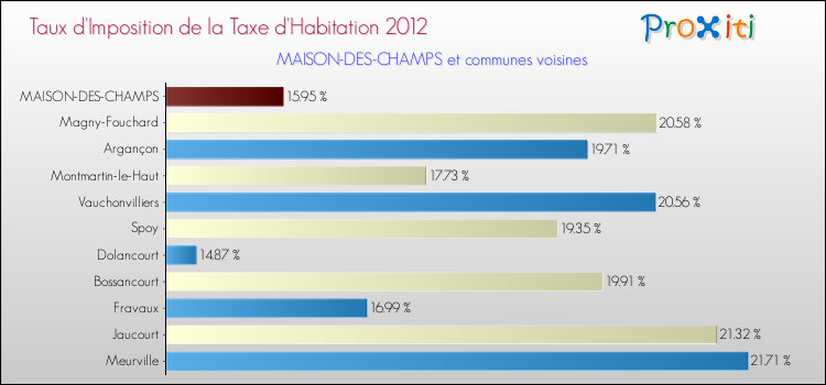 Taux d'imposition de la taxe d'habitation 2012 pour MAISON-DES-CHAMPS et les communes proches Comparaison des taux d'imposition de la taxe d'habitation 2012 pour MAISON-DES-CHAMPS et les communes voisines
