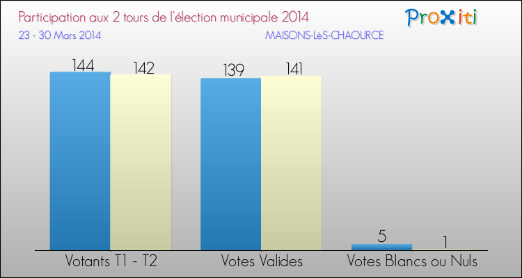 Participation comparée des 2 tours des Elections Municipales 2014 de la commune de MAISONS-LèS-CHAOURCE Elections Municipales 2014 - Participation comparée des 2 tours pour la commune de MAISONS-LèS-CHAOURCE