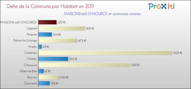 Dette par habitant de la commune en 2011 pour MAISONS-LèS-CHAOURCE et les communes proches Comparaison de la dette par habitant de la commune en 2011 pour MAISONS-LèS-CHAOURCE et les communes voisines