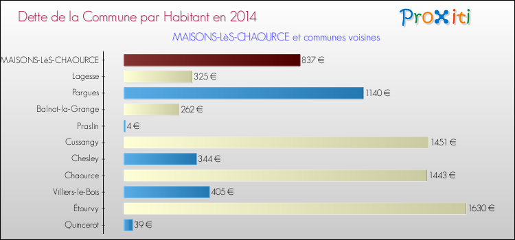 Dette par habitant de la commune en 2014 pour MAISONS-LèS-CHAOURCE et les communes proches Comparaison de la dette par habitant de la commune en 2014 pour MAISONS-LèS-CHAOURCE et les communes voisines