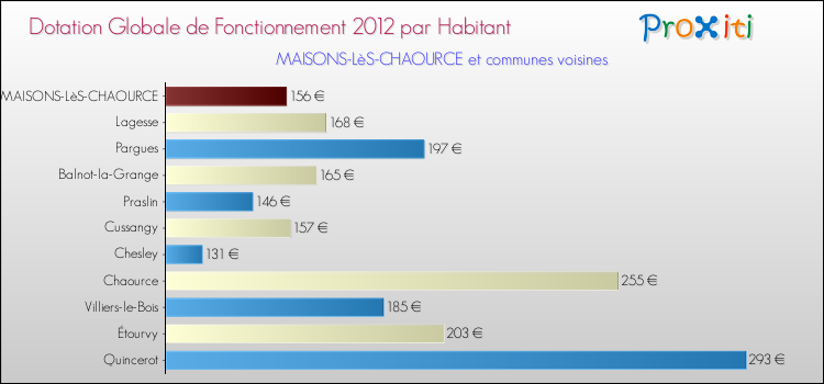 Montant des dotations globales de fonctionnement DGF par Habitant pour MAISONS-LèS-CHAOURCE et les communes proches Comparaison des des dotations globales de fonctionnement DGF par habitant pour MAISONS-LèS-CHAOURCE et les communes voisines
