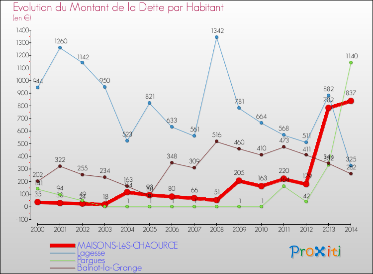 Evolution de la dette par habitant pour la commune de MAISONS-LèS-CHAOURCE et les communes proches de 2000 à 2014 Comparaison de la dette par habitant pour MAISONS-LèS-CHAOURCE et les communes voisines de 2000 à 2014