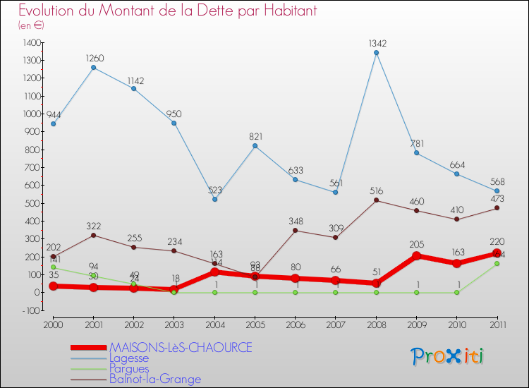 Evolution de la dette par habitant pour la commune de MAISONS-LèS-CHAOURCE et les communes proches Comparaison de la dette par habitant pour MAISONS-LèS-CHAOURCE et les communes voisines