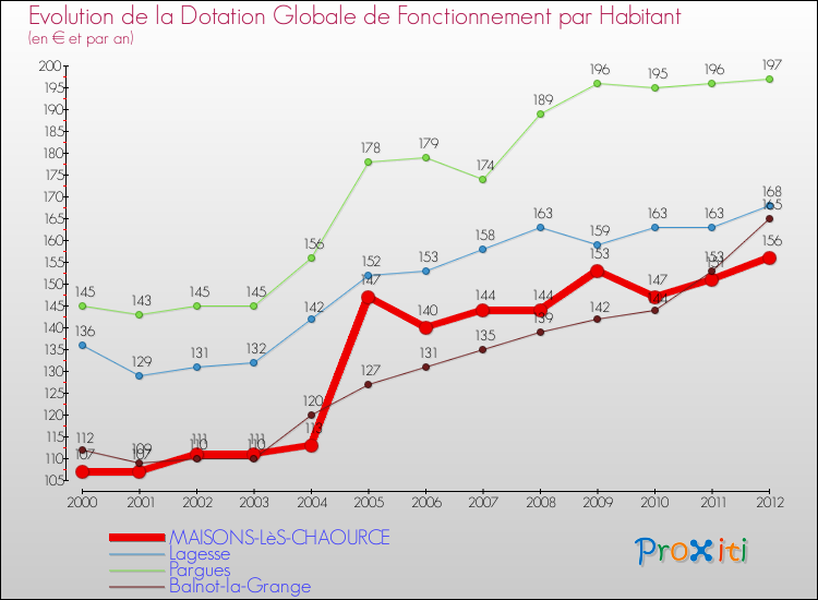 Evolution et montant de la dotation globale de fonctionnement par Habitant pour MAISONS-LèS-CHAOURCE et les communes proches Comparaison des dotations globales de fonctionnement par habitant pour MAISONS-LèS-CHAOURCE et les communes voisines