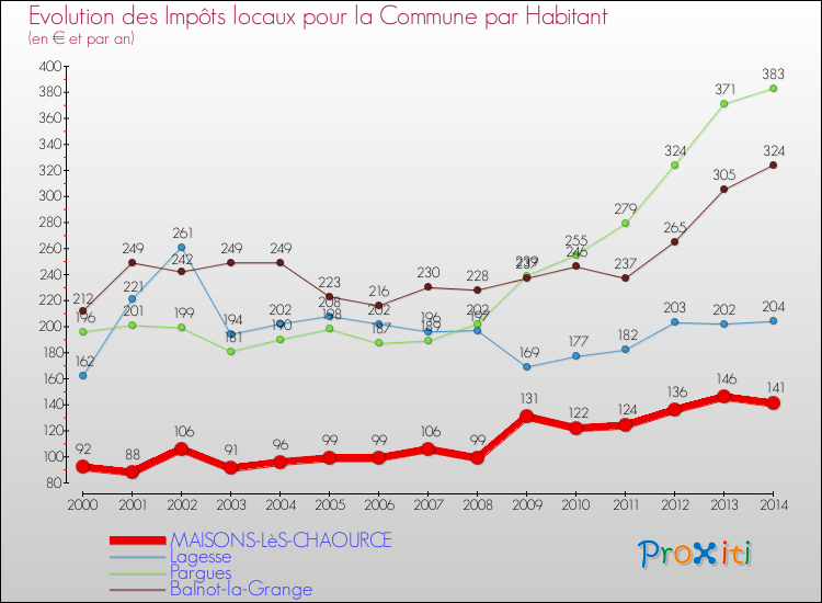 Evolution et montant des impôts locaux par Habitant pour MAISONS-LèS-CHAOURCE et les communes proches de 2000 à 2014 Comparaison des impôts locaux par habitant pour MAISONS-LèS-CHAOURCE et les communes voisines de 2000 à 2014