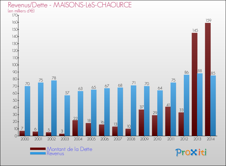 Evolution comparée de la dette et des revenus pour la commune de MAISONS-LèS-CHAOURCE de 2000 à 2014 Comparaison de la dette et des revenus pour MAISONS-LèS-CHAOURCE de 2000 à 2014