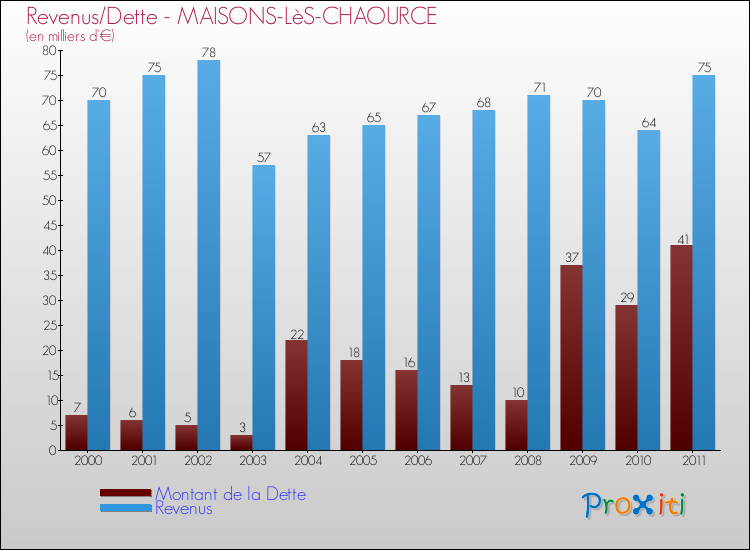 Evolution comparée de la dette et des revenus pour la commune de MAISONS-LèS-CHAOURCE de 2000 à 2011 Comparaison de la dette et des revenus pour MAISONS-LèS-CHAOURCE de 2000 à 2011