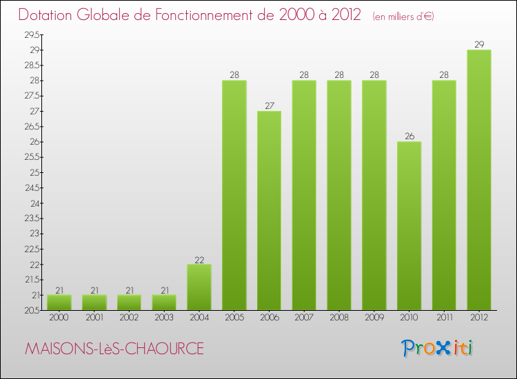 Evolution du montant de la Dotation Globale de Fonctionnement pour la commune de MAISONS-LèS-CHAOURCE de 2000 à 2012 Evolution du montant de la Dotation Globale de Fonctionnement pour MAISONS-LèS-CHAOURCE de 2000 à 2012