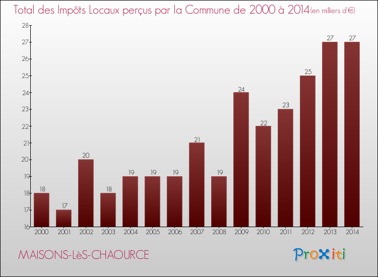 Evolution des Impôts Locaux pour la commune de MAISONS-LèS-CHAOURCE de 2000 à 2014 Evolution des Impôts Locaux pour MAISONS-LèS-CHAOURCE de 2000 à 2014