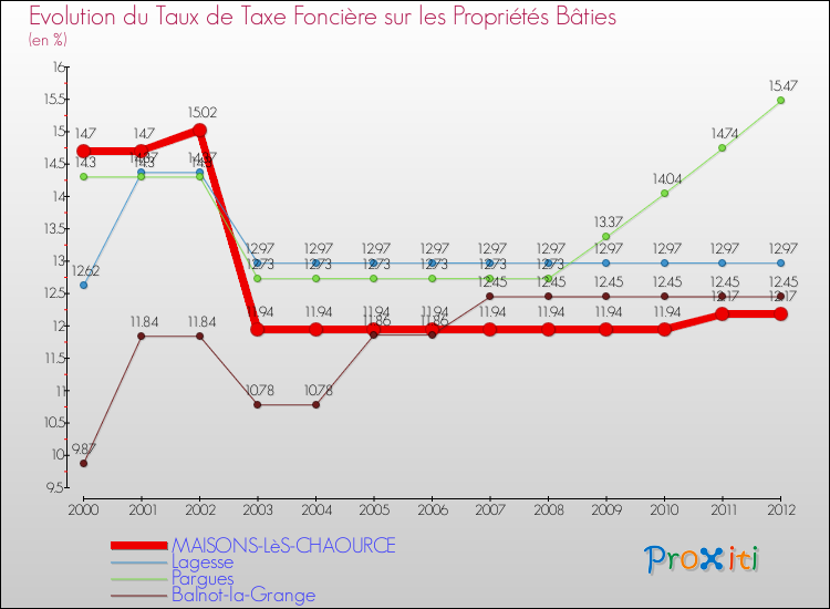 Evolution du taux de la taxe foncière sur le bati pour MAISONS-LèS-CHAOURCE et les communes proches de 2000 à 2012 Comparaison des taux de taxe foncière sur le bati pour MAISONS-LèS-CHAOURCE et les communes voisines de 2000 à 2012