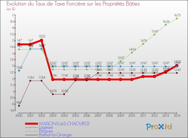 Evolution du taux de la taxe foncière sur le bati pour MAISONS-LèS-CHAOURCE et les communes proches de 2000 à 2014 Comparaison des taux de taxe foncière sur le bati pour MAISONS-LèS-CHAOURCE et les communes voisines de 2000 à 2014
