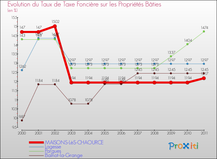 Evolution du taux de la taxe foncière sur le bati pour MAISONS-LèS-CHAOURCE et les communes proches Comparaison des taux de taxe foncière sur le bati pour MAISONS-LèS-CHAOURCE et les communes voisines