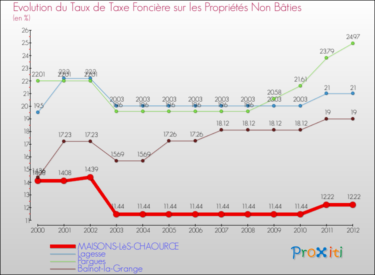 Evolution du taux de la taxe foncière sur les immeubles et terrains non batis pour MAISONS-LèS-CHAOURCE et les communes proches de 2000 à 2012 Comparaison des taux de la taxe foncière sur les immeubles et terrains non batis pour MAISONS-LèS-CHAOURCE et les communes voisines de 2000 à 2012