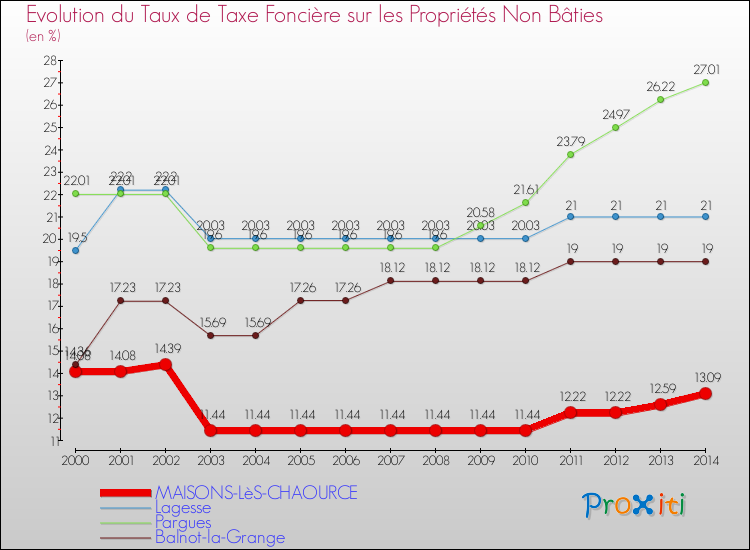 Evolution du taux de la taxe foncière sur les immeubles et terrains non batis pour MAISONS-LèS-CHAOURCE et les communes proches de 2000 à 2014 Comparaison des taux de la taxe foncière sur les immeubles et terrains non batis pour MAISONS-LèS-CHAOURCE et les communes voisines de 2000 à 2014
