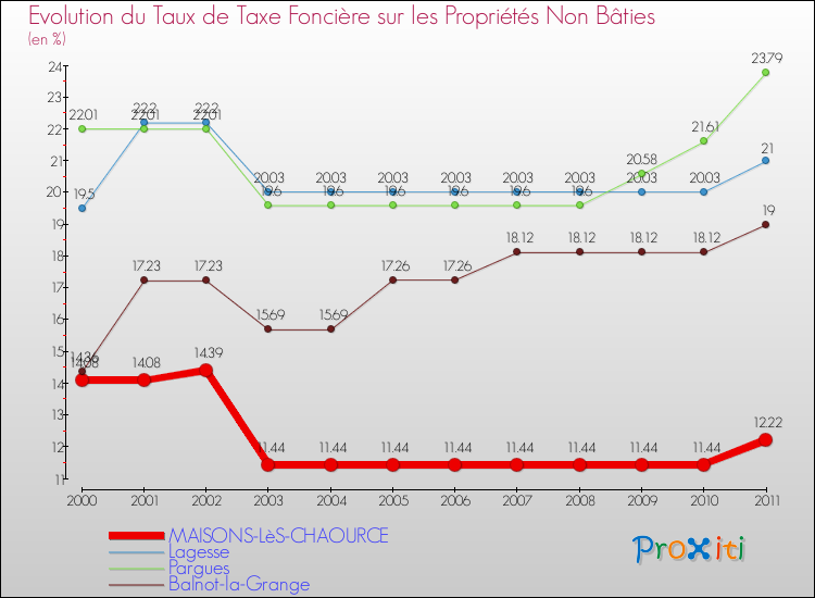 Evolution du taux de la taxe foncière sur les immeubles et terrains non batis pour MAISONS-LèS-CHAOURCE et les communes proches Comparaison des taux de la taxe foncière sur les immeubles et terrains non batis pour MAISONS-LèS-CHAOURCE et les communes voisines