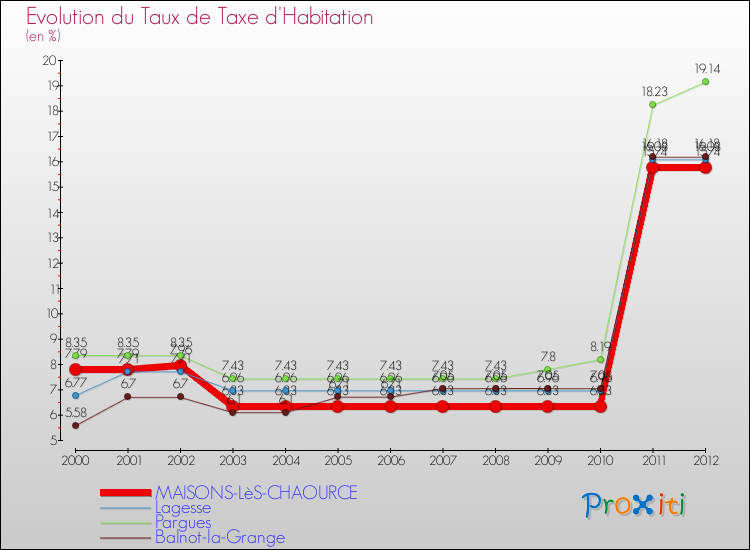 Evolution du taux de la taxe d'habitation pour MAISONS-LèS-CHAOURCE et les communes proches Comparaison des taux de la taxe d'habitation pour MAISONS-LèS-CHAOURCE et les communes voisines