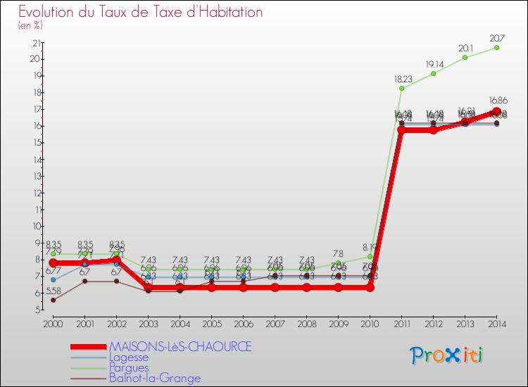 Evolution du taux de la taxe d'habitation pour MAISONS-LèS-CHAOURCE et les communes proches de 2000 à 2014 Comparaison des taux de la taxe d'habitation pour MAISONS-LèS-CHAOURCE et les communes voisines de 2000 à 2014