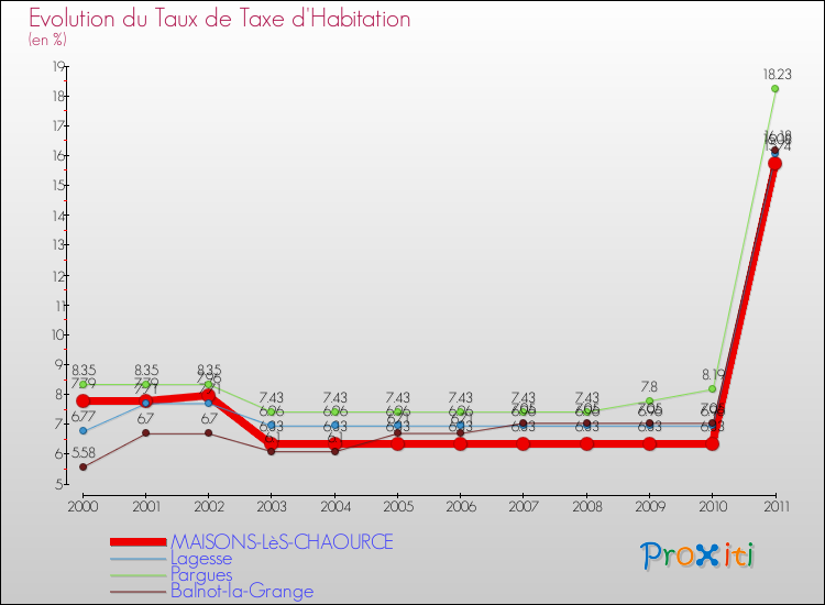 Evolution du taux de la taxe d'habitation pour MAISONS-LèS-CHAOURCE et les communes proches Comparaison des taux de la taxe d'habitation pour MAISONS-LèS-CHAOURCE et les communes voisines