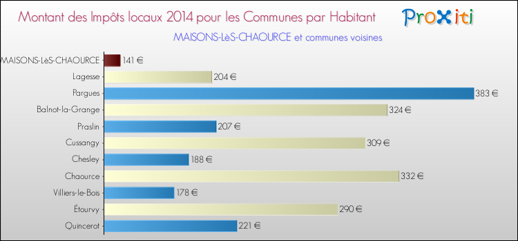 Montant des impôts locaux par Habitant pour MAISONS-LèS-CHAOURCE et les communes proches en 2014 Comparaison des impôts locaux par habitant pour MAISONS-LèS-CHAOURCE et les communes voisines en 2014