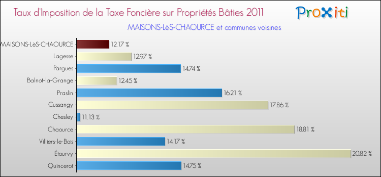 Taux d'imposition de la taxe foncière sur le bati 2011 pour MAISONS-LèS-CHAOURCE et les communes proches Comparaison des taux d'imposition de la taxe foncière sur le bati 2011 pour MAISONS-LèS-CHAOURCE et les communes voisines