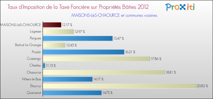Taux d'imposition de la taxe foncière sur le bati 2012 pour MAISONS-LèS-CHAOURCE et les communes proches Comparaison des taux d'imposition de la taxe foncière sur le bati 2012 pour MAISONS-LèS-CHAOURCE et les communes voisines