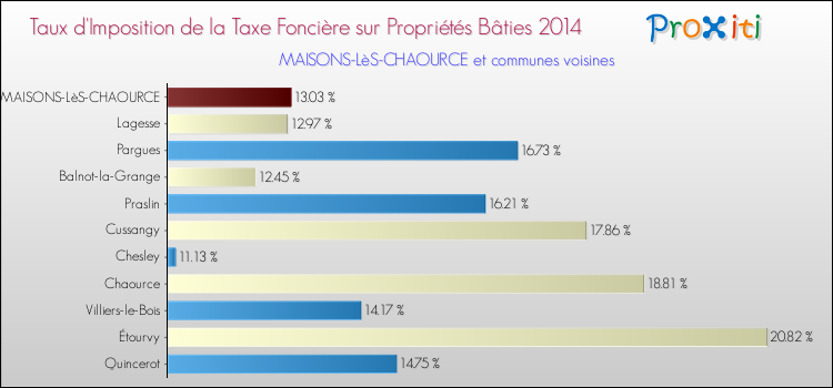 Taux d'imposition de la taxe foncière sur le bati 2014 pour MAISONS-LèS-CHAOURCE et les communes proches Comparaison des taux d'imposition de la taxe foncière sur le bati 2014 pour MAISONS-LèS-CHAOURCE et les communes voisines