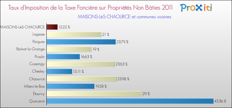 Taux d'imposition de la taxe foncière sur les immeubles et terrains non batis 2011 pour MAISONS-LèS-CHAOURCE et les communes proches Comparaison des taux d'imposition de la taxe foncière sur les immeubles et terrains non batis 2011 pour MAISONS-LèS-CHAOURCE et les communes voisines