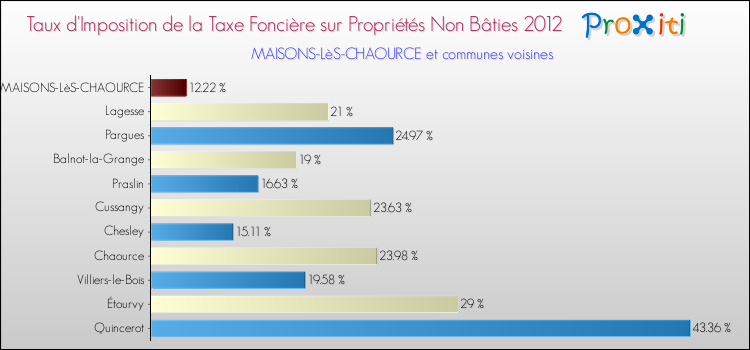 Taux d'imposition de la taxe foncière sur les immeubles et terrains non batis 2012 pour MAISONS-LèS-CHAOURCE et les communes proches Comparaison des taux d'imposition de la taxe foncière sur les immeubles et terrains non batis 2012 pour MAISONS-LèS-CHAOURCE et les communes voisines
