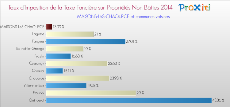Taux d'imposition de la taxe foncière sur les immeubles et terrains non batis 2014 pour MAISONS-LèS-CHAOURCE et les communes proches Comparaison des taux d'imposition de la taxe foncière sur les immeubles et terrains non batis 2014 pour MAISONS-LèS-CHAOURCE et les communes voisines
