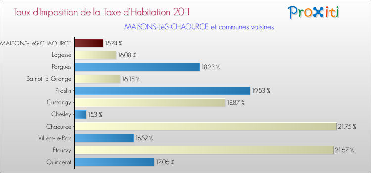 Taux d'imposition de la taxe d'habitation 2011 pour MAISONS-LèS-CHAOURCE et les communes proches Comparaison des taux d'imposition de la taxe d'habitation 2011 pour MAISONS-LèS-CHAOURCE et les communes voisines