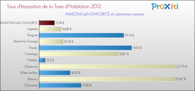 Taux d'imposition de la taxe d'habitation 2012 pour MAISONS-LèS-CHAOURCE et les communes proches Comparaison des taux d'imposition de la taxe d'habitation 2012 pour MAISONS-LèS-CHAOURCE et les communes voisines