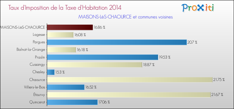 Taux d'imposition de la taxe d'habitation 2014 pour MAISONS-LèS-CHAOURCE et les communes proches Comparaison des taux d'imposition de la taxe d'habitation 2014 pour MAISONS-LèS-CHAOURCE et les communes voisines