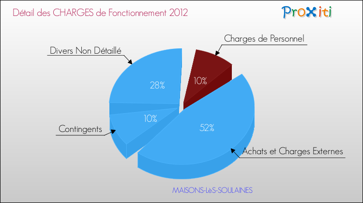 Décomposition des Charges de Fonctionnement 2012 de la commune de MAISONS-LèS-SOULAINES Charges de Fonctionnement 2012 pour la commune de MAISONS-LèS-SOULAINES